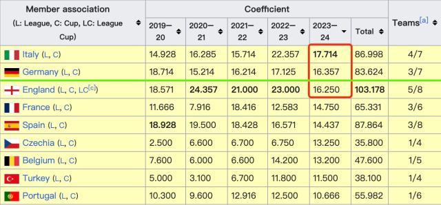 【欧战观察】西意回光返照？英德大战谁后劲更足？