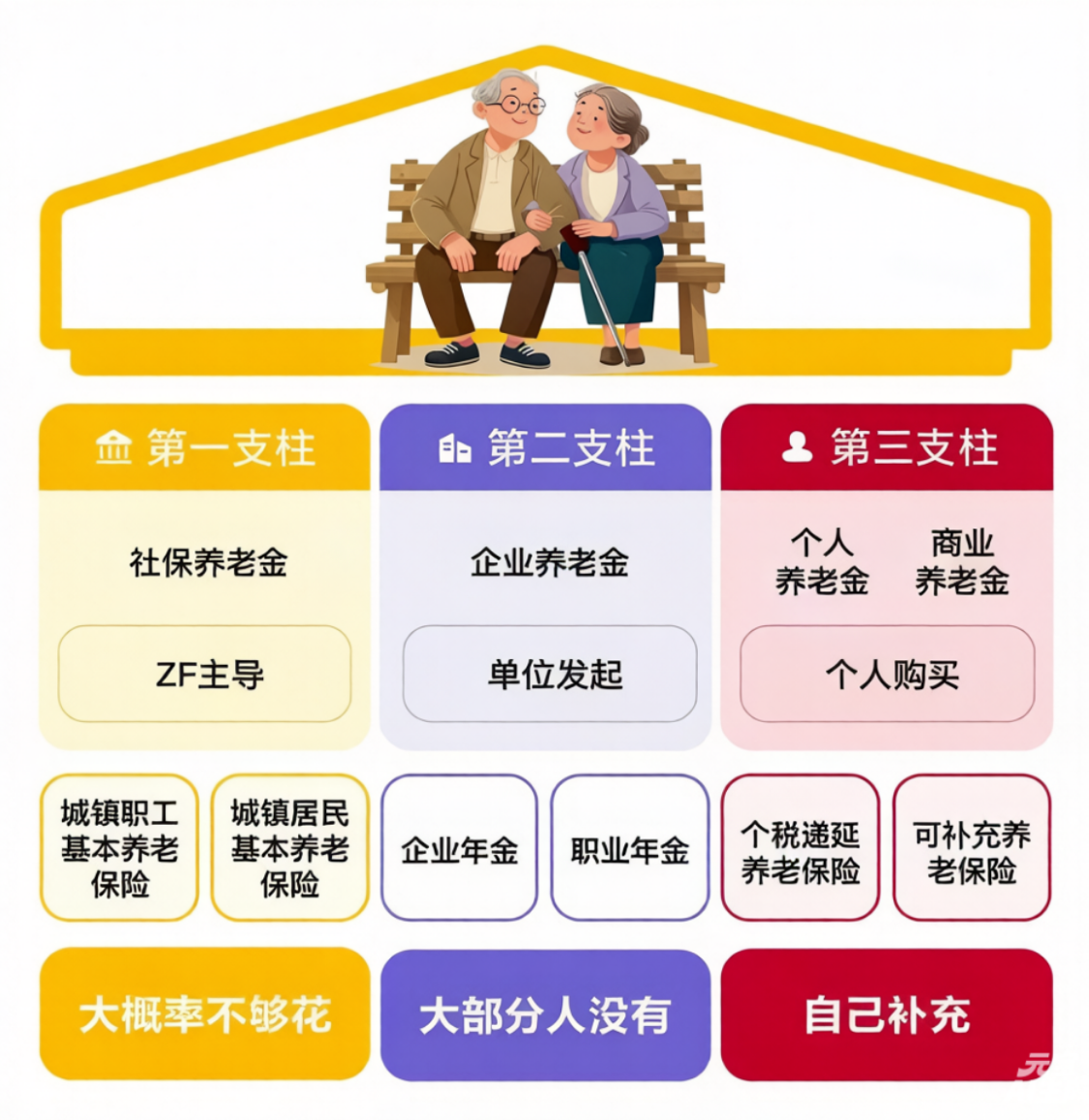 百家乐官方网站-太高！浙大教授：机关养老金涨幅降一半，农民养老金将追平低保